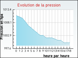 Evolution de la pression de la ville Saint-Pierre-d'Amilly